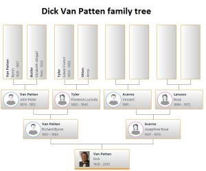 Dick Van Patten Family Tree: Exploring Generations of Ancestry