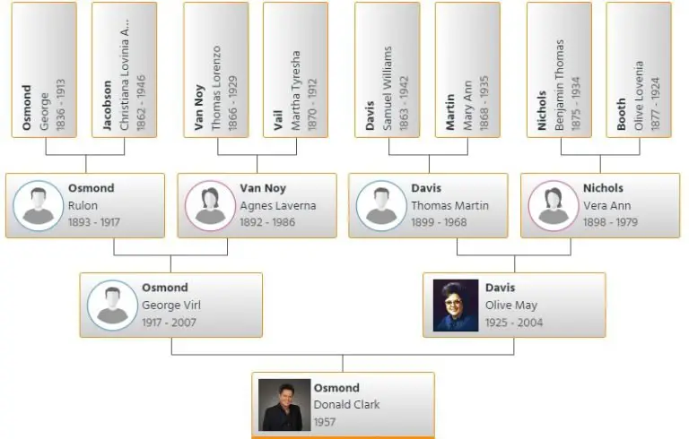 Donny Osmond Family Tree