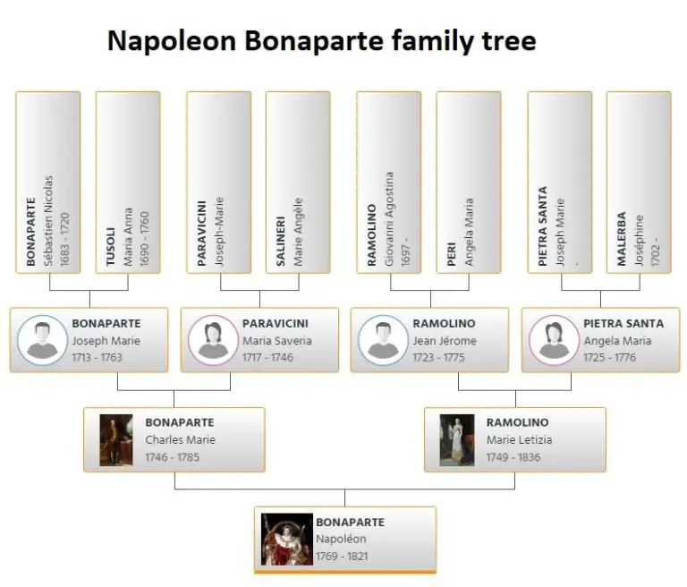 The Complete Family Tree of Napoleon Bonaparte: Ancestry and Lineage