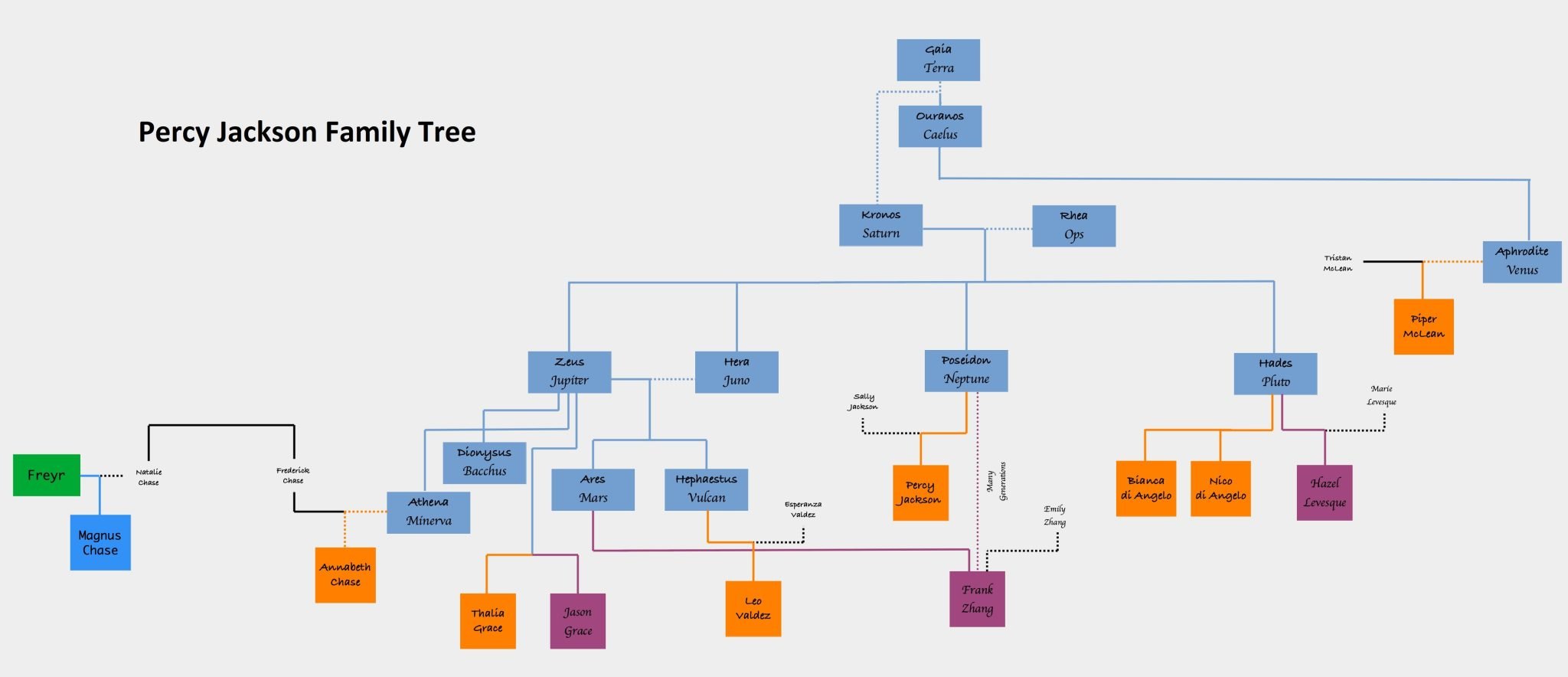 Percy Jackson Family Tree