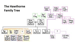 The Hawthorne Family Tree (The Inheritance Games)