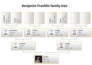 Benjamin Franklin Family Tree