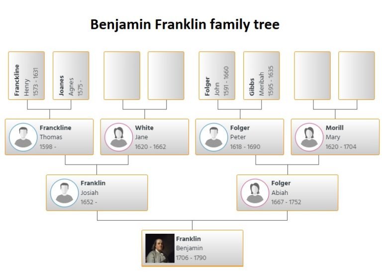 Benjamin Franklin Family Tree