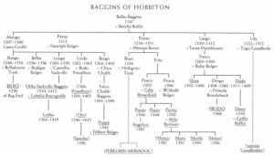 Bilbo Baggins Family Tree