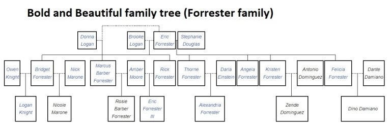 Bold and Beautiful Family Tree (Forrester Family)