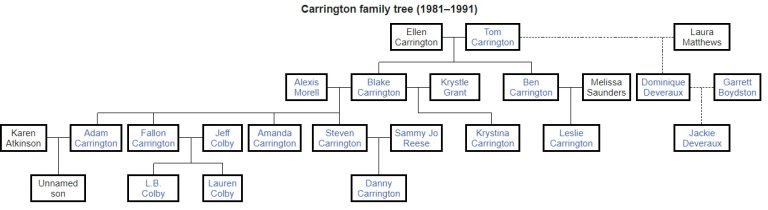 Carrington Family Tree