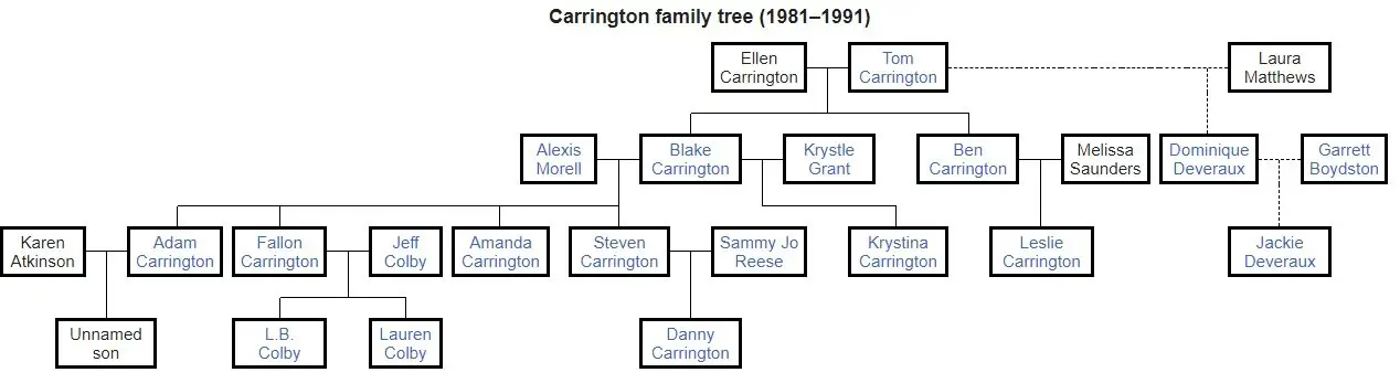 Carrington Family Tree