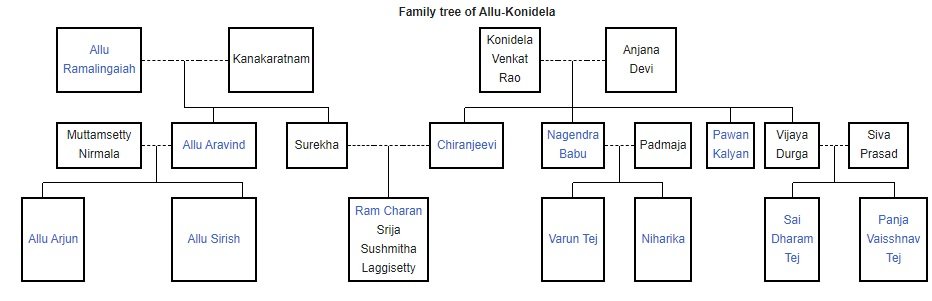 chiranjeevi family tree (Allu–Konidela family)
