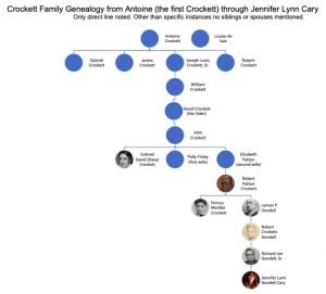 Davy Crockett Family Tree: Ancestry and Descendants Revealed