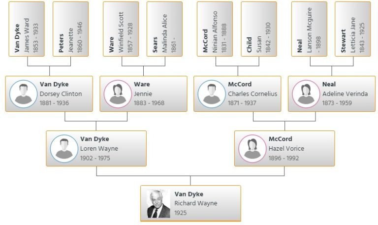 Dick Van Dyke Family Tree