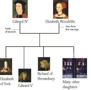 Elizabeth Woodville Family Tree