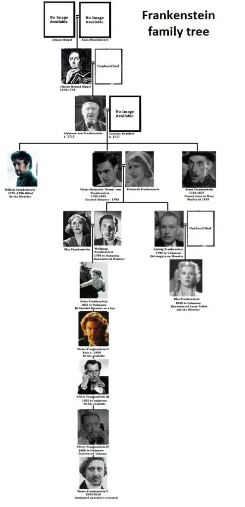 frankenstein family tree