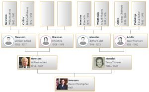 Gavin Newsom Family Tree