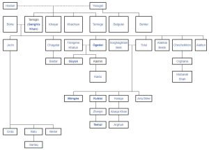 Genghis Khan Family Tree