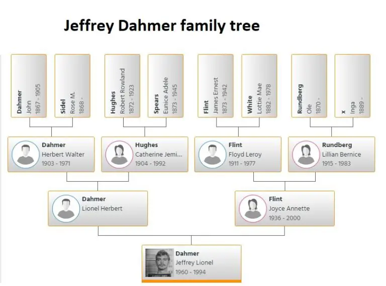 Exploring Jeffrey Dahmer's Family Tree Genealogy and History