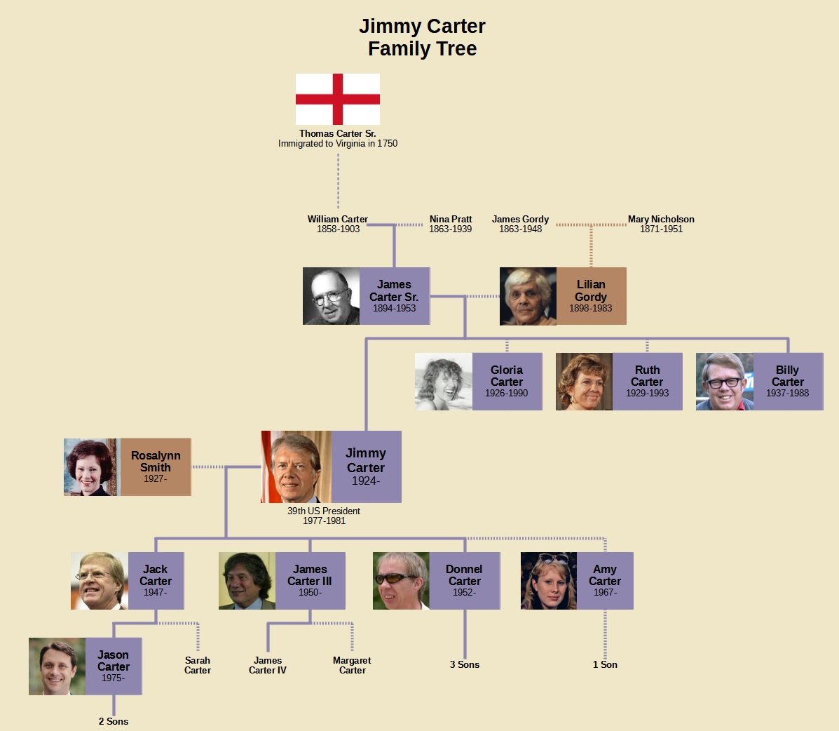 Jimmy Carter Family Tree