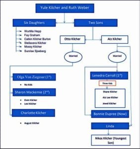 Kilcher Family Tree
