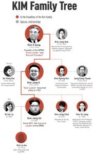 Exploring Kim Jong Un’s Family Tree: Ancestry, Descendants, and Genealogy