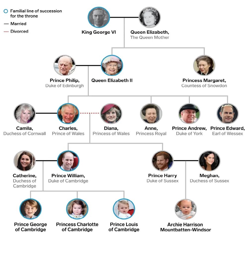 King George Family Tree