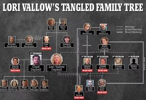 Lori Vallow Family Tree: Unraveling the Ancestry and Connections