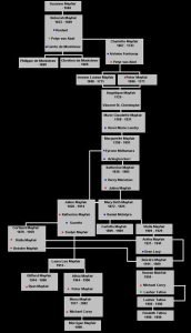 Mayfair Family Tree