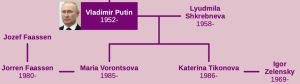 Putin Family Tree