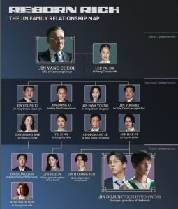 Reborn Rich Family Tree