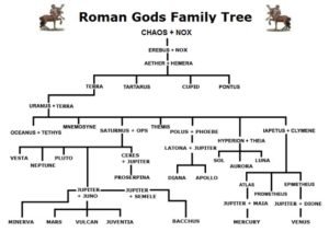 Roman Gods Family Tree