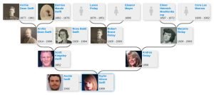 Taylor Swift Family Tree