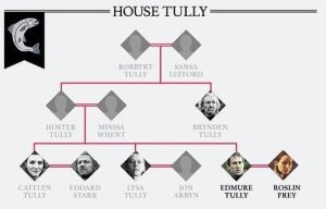 Tully Family Tree