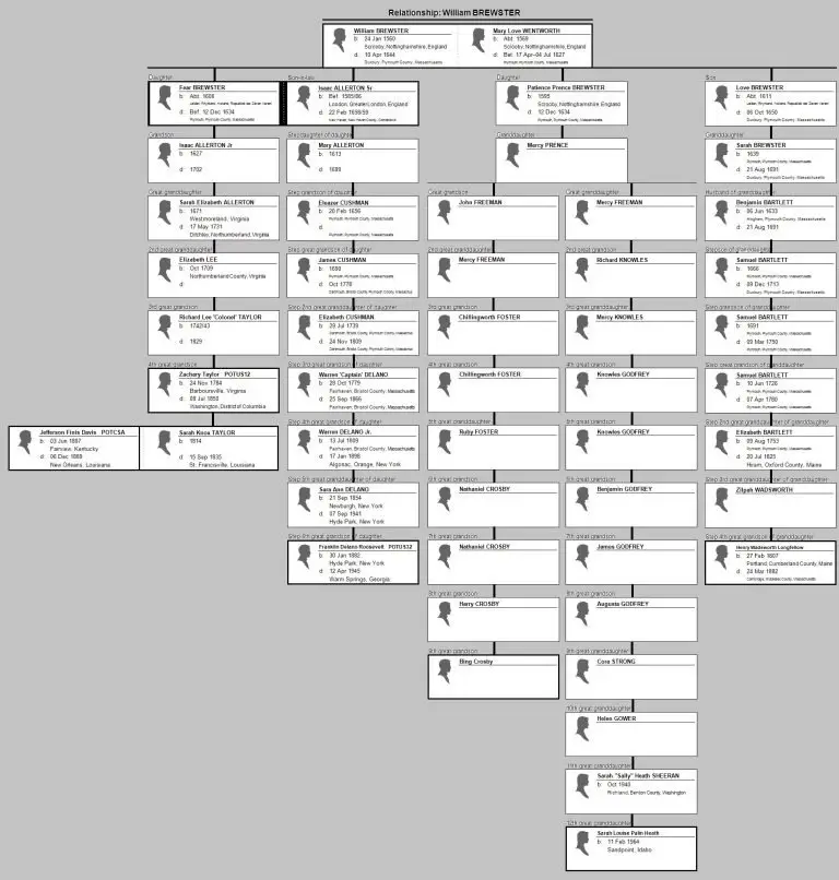 William Brewster Family Tree