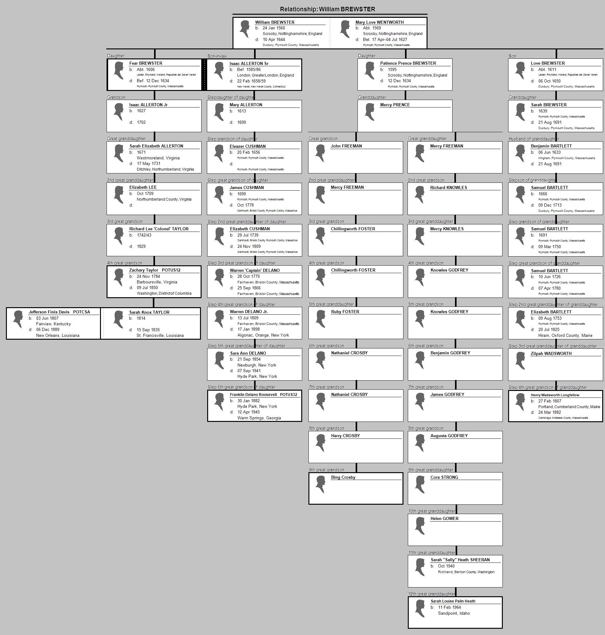 William Brewster Family Tree