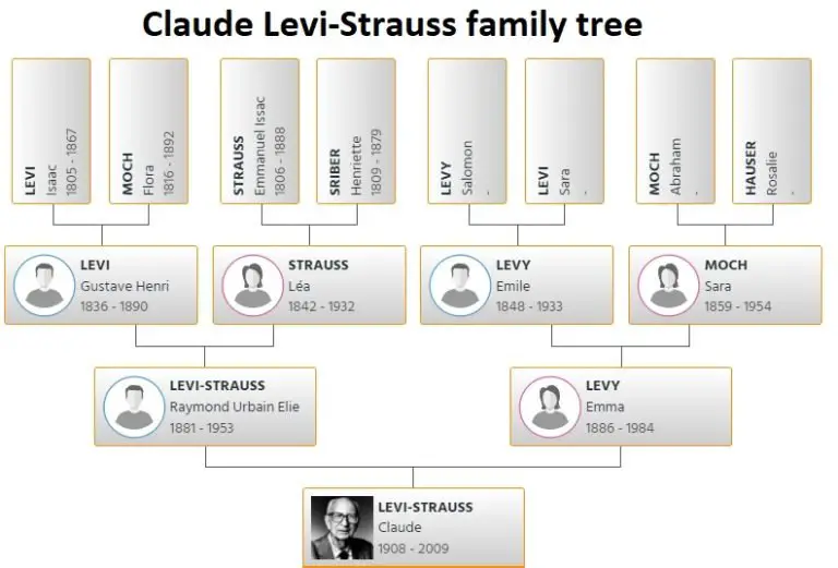 Claude Levi-Strauss Family Tree