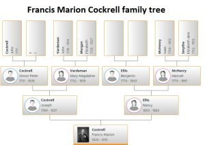 Francis Marion Cockrell Family Tree