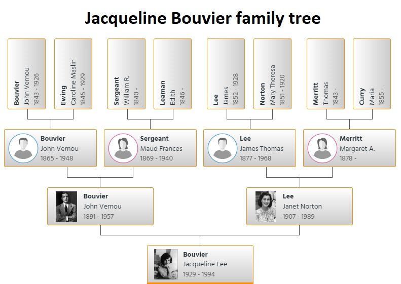 Jacqueline bouvier family tree Jacqueline KENNEDY ONASSIS