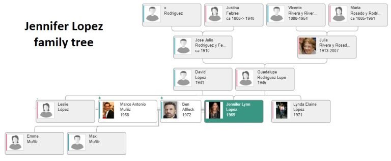 Jennifer Lopez Family Tree