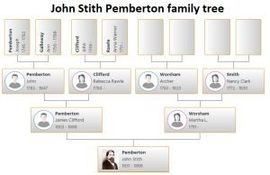 John Stith Pemberton Family Tree