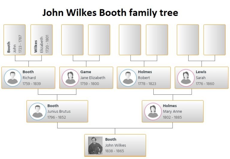 John Wilkes Booth Family Tree 2025 - Hinda Leelah