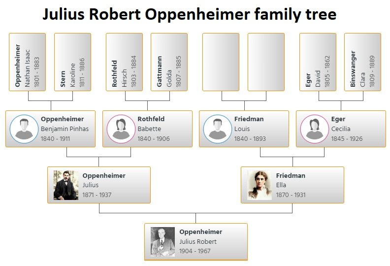 Julius robert oppenheimer family tree