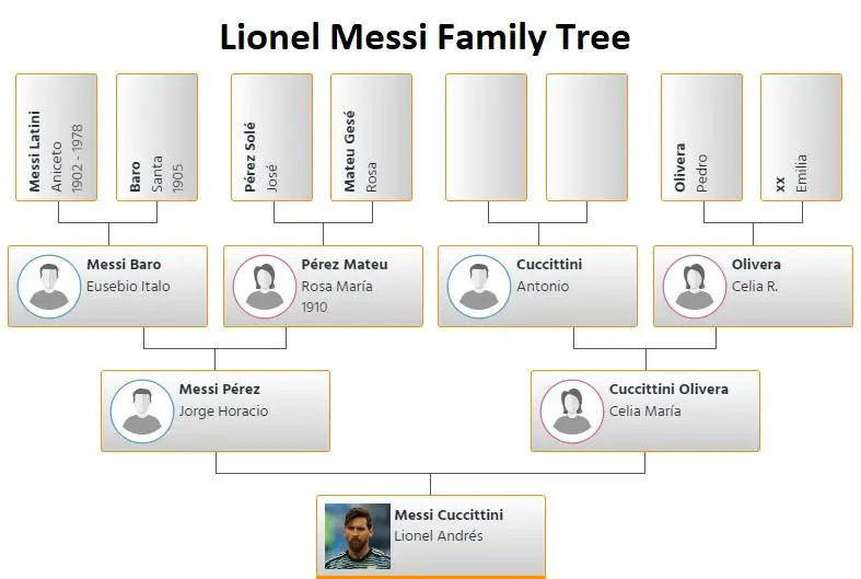 Lionel Messi Family Tree