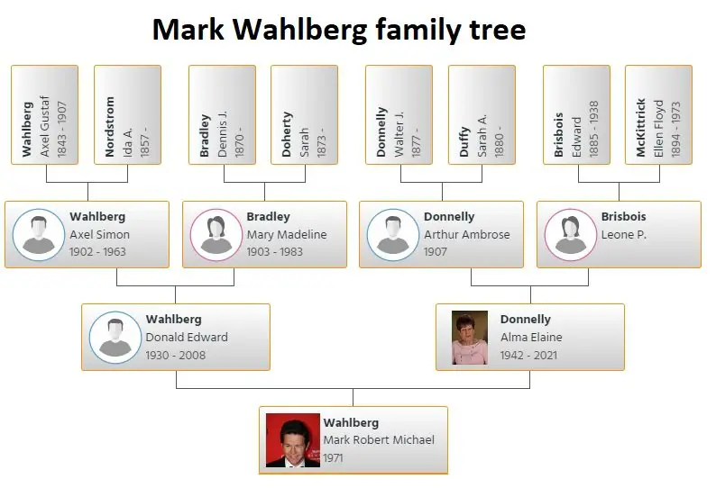 Mark Wahlberg family tree