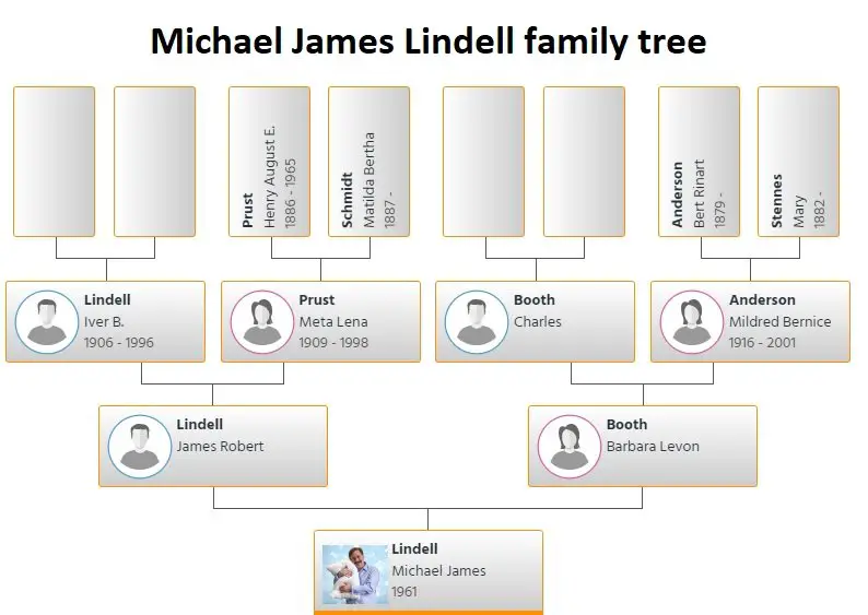 Michael James Lindell family tree