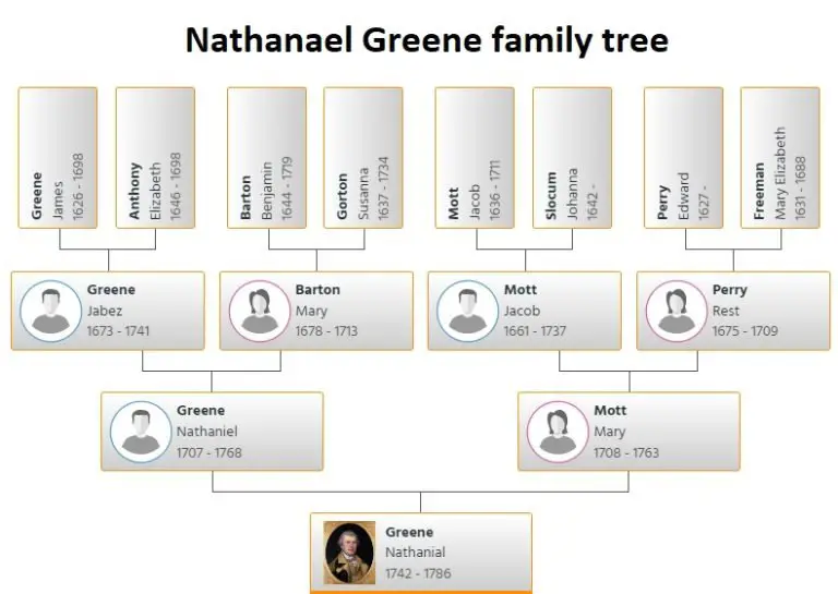 Nathanael Greene Family Tree