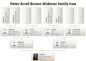 Peter Arrell Brown Widener Family Tree