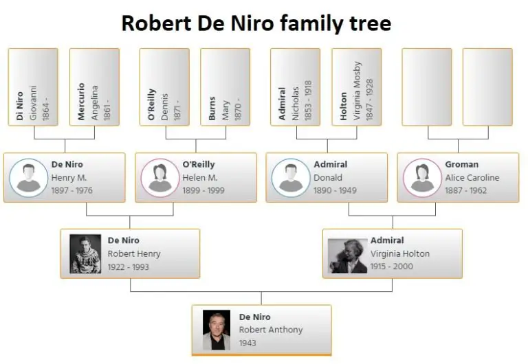 Robert De Niro Family Tree