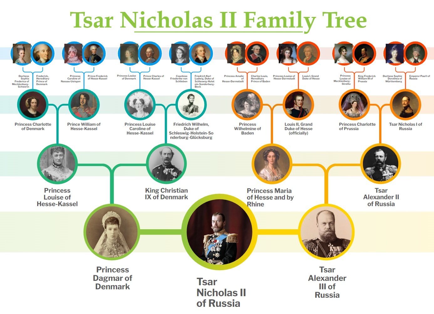 Tsar Nicholas II Family Tree