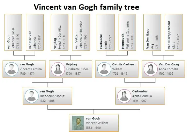 Vincent Van Gogh Family Tree