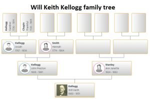 Will Keith Kellogg Family Tree