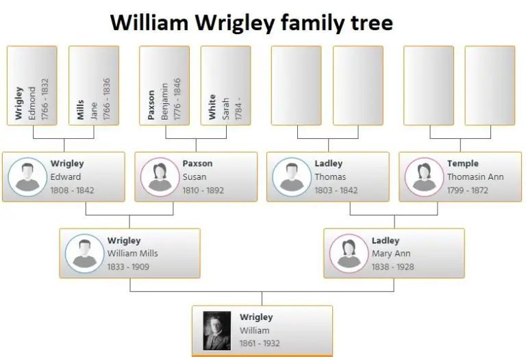 William Wrigley Family Tree