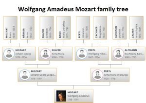 Wolfgang Amadeus Mozart Family Tree